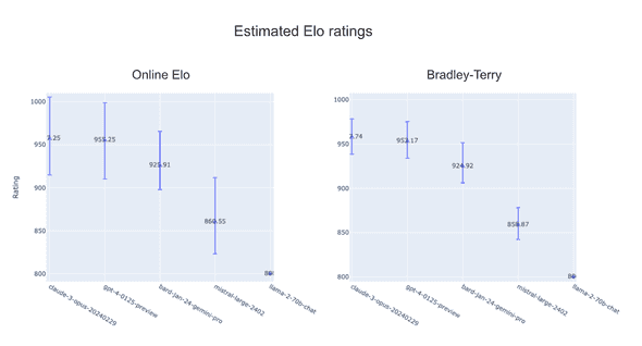 Elo vs Bradley-Terry