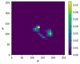 Color histogram