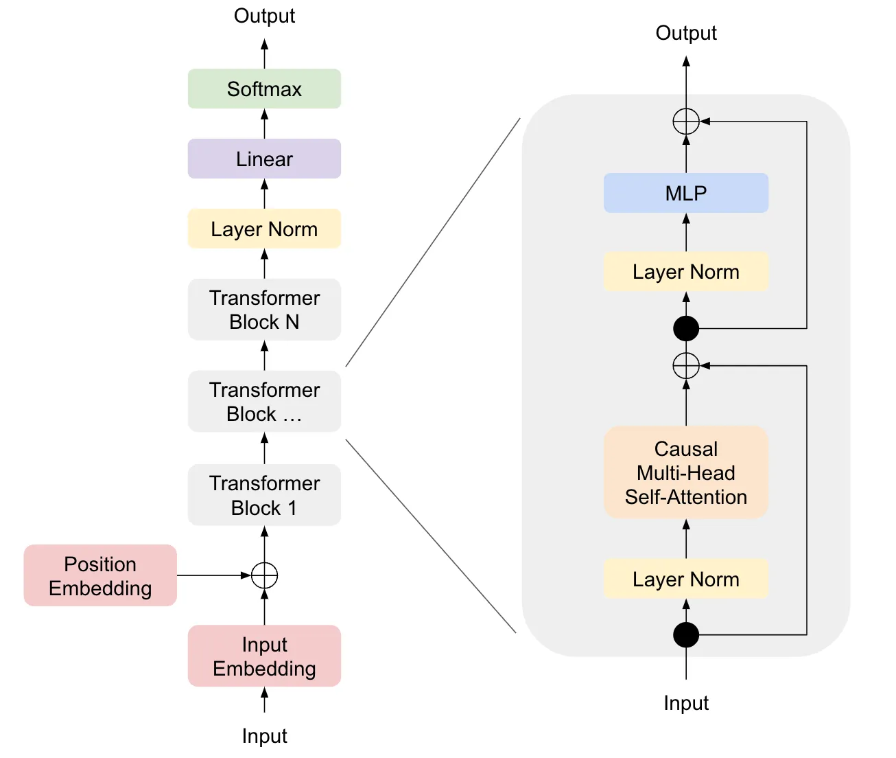 GPT-2 Architecture