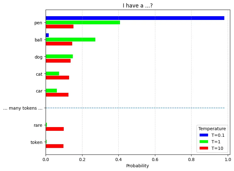 Distribution of tokens (T=0.1, 1, 10)