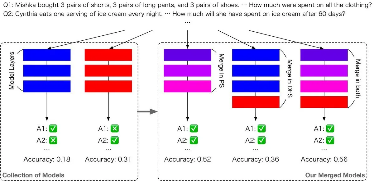 evolutionary model merging