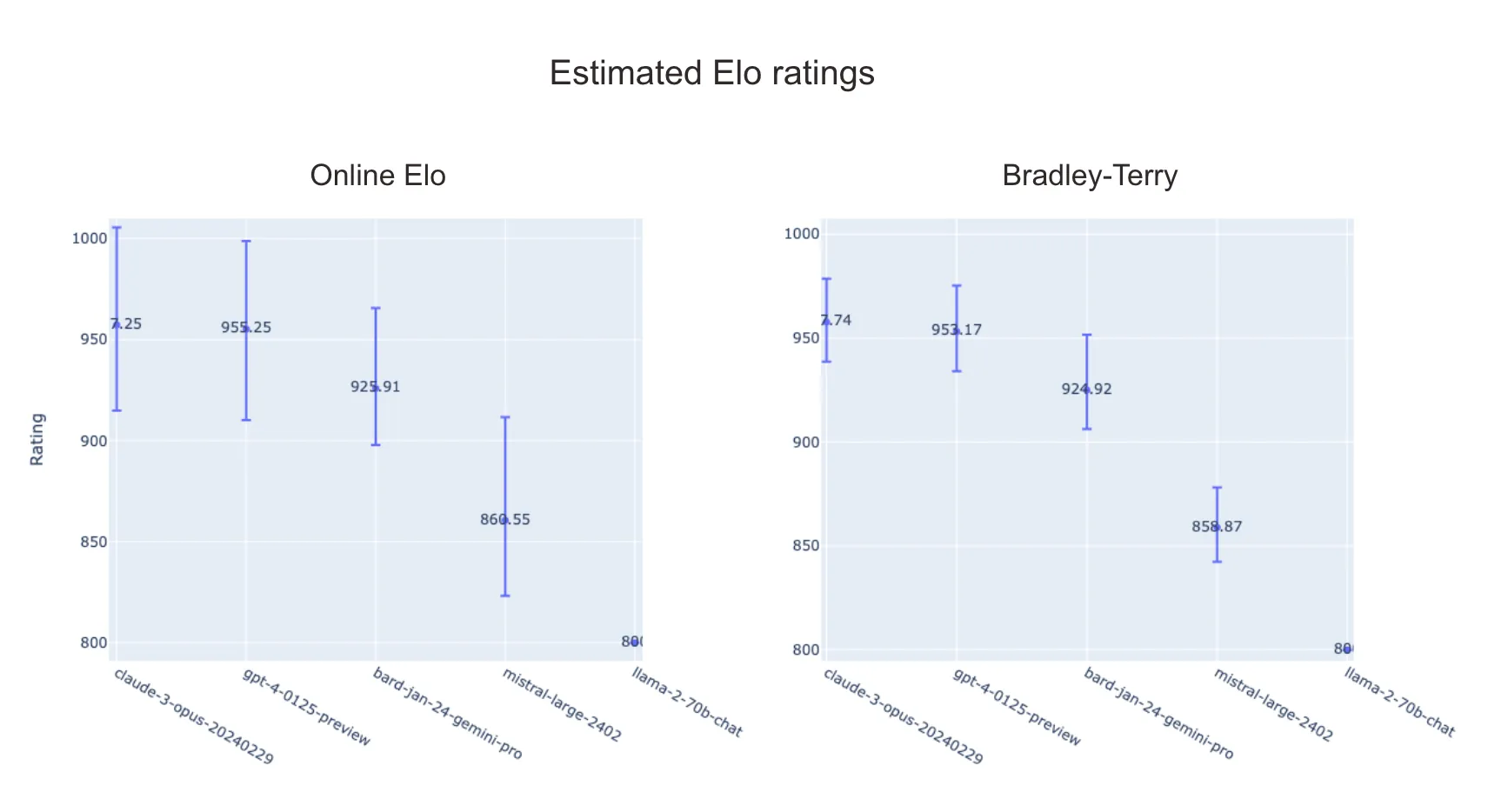 Elo vs Bradley-Terry: Which is Better for Comparing the Performance of LLMs?