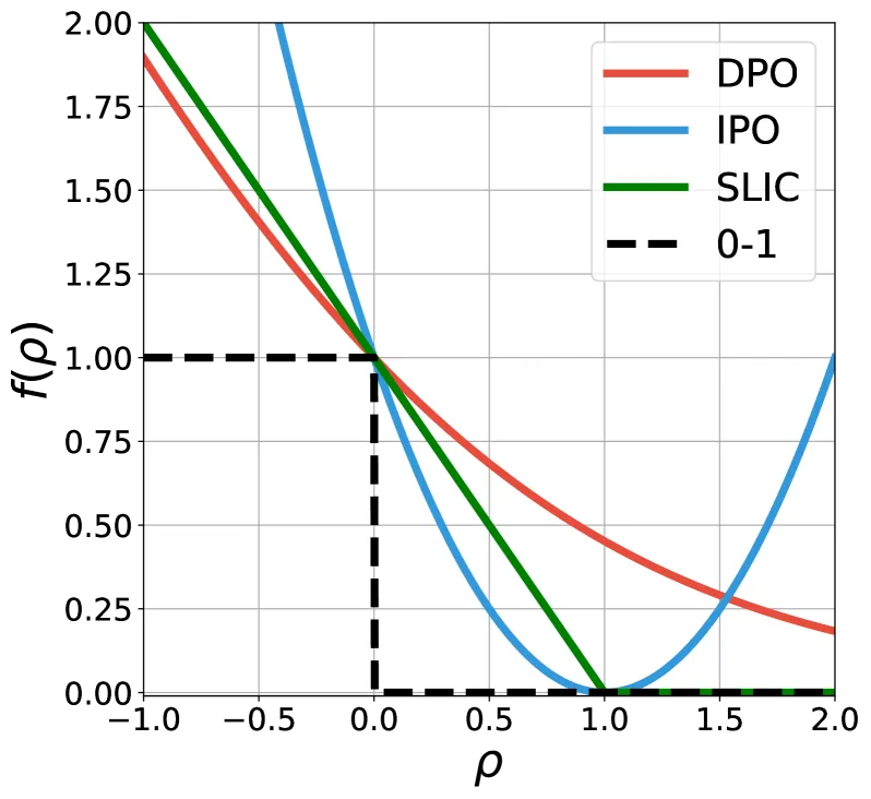 different preference optimization algorithms
