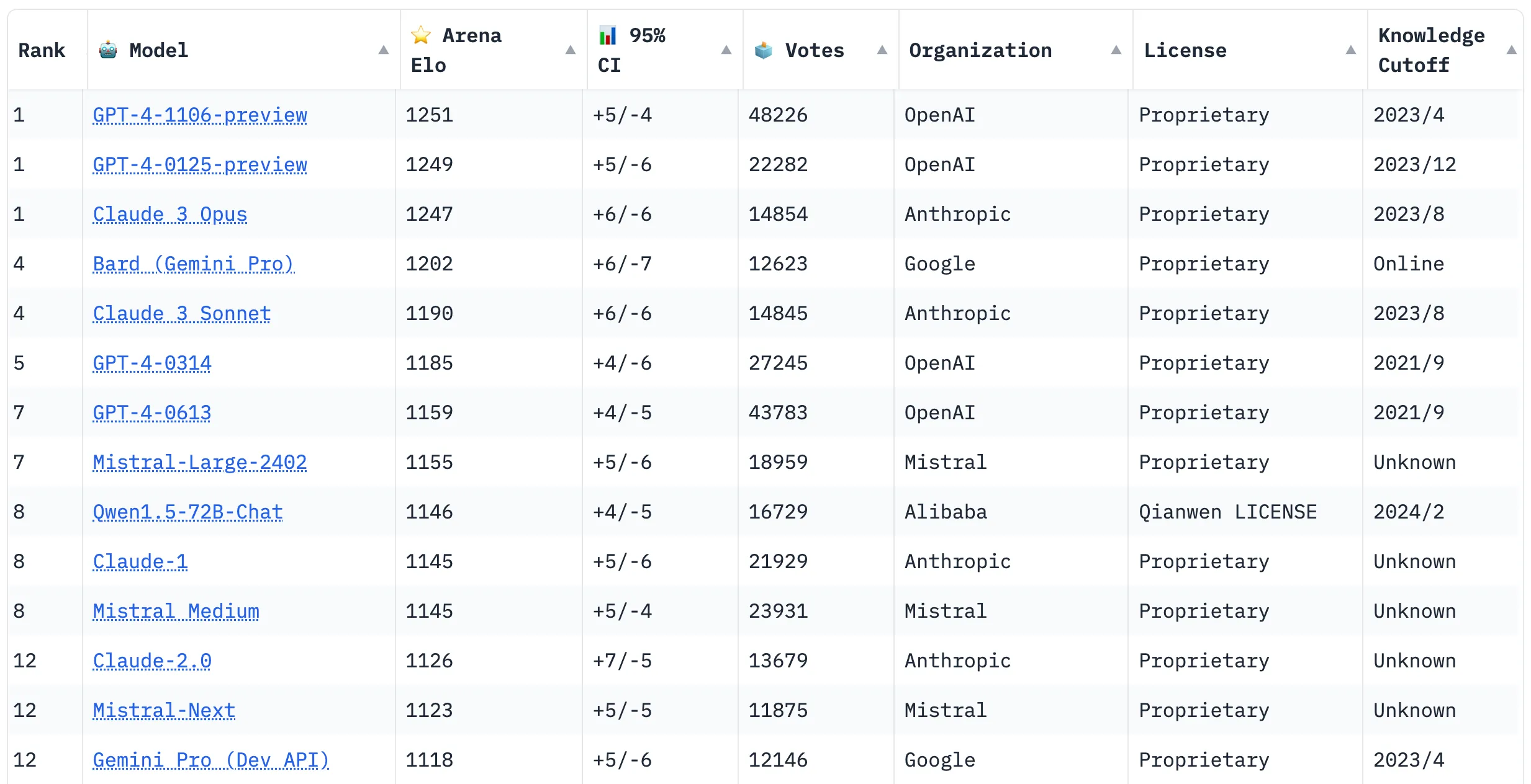 Chatbot Arena Leaderboard