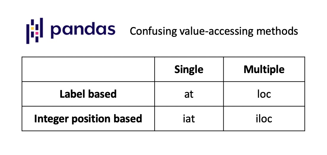 Meet Pandas: loc, iloc, at & iat | Hippocampus's Garden