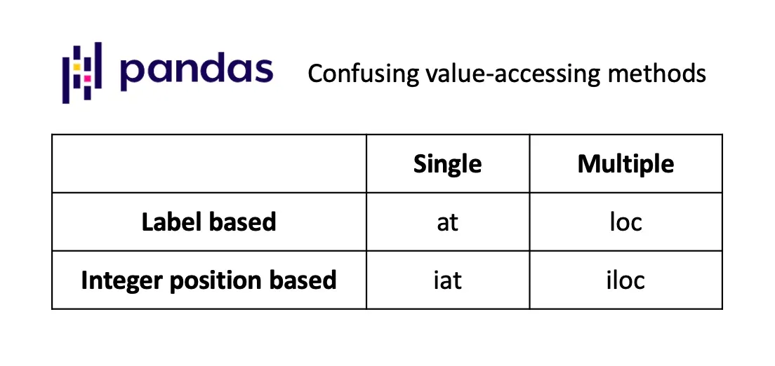 Meet Pandas: loc, iloc, at & iat
