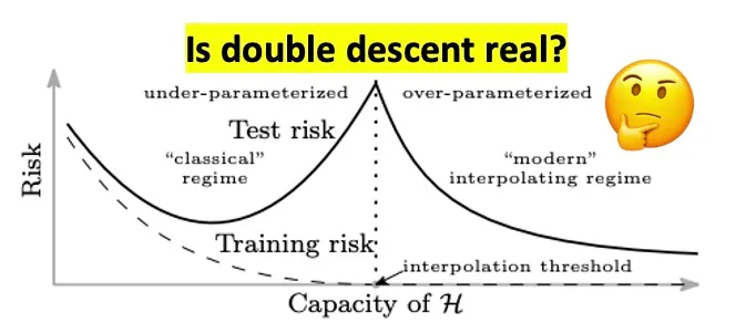 Reproducing Deep Double Descent