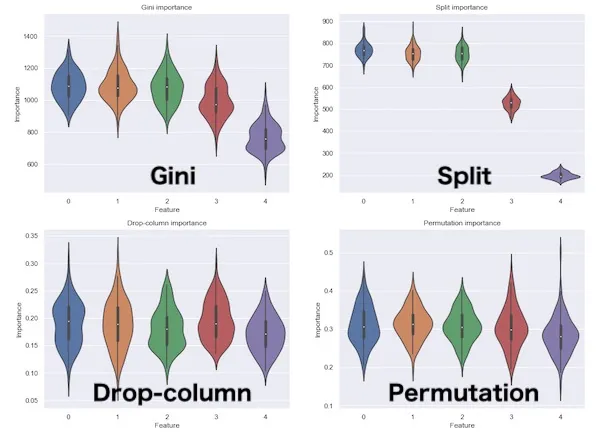Different Measures of Feature Importance Behave Differently
