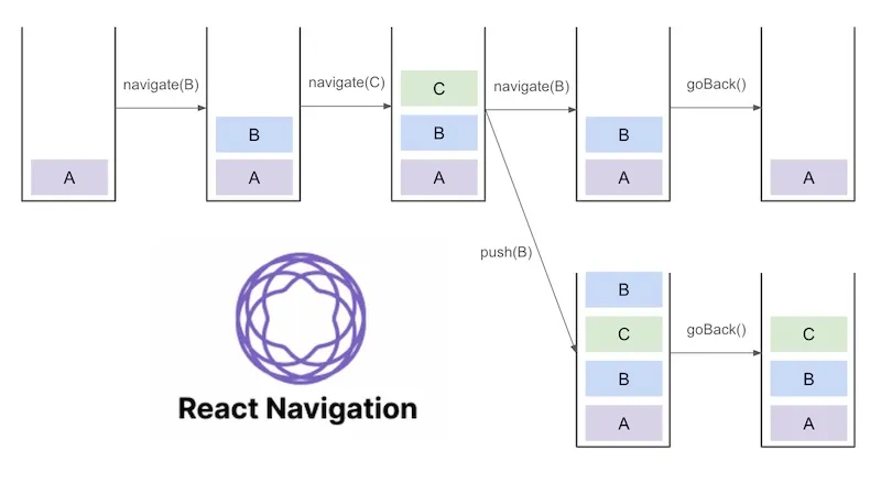 Unpacking the Tricky Behavior of React Navigation's navigate Function