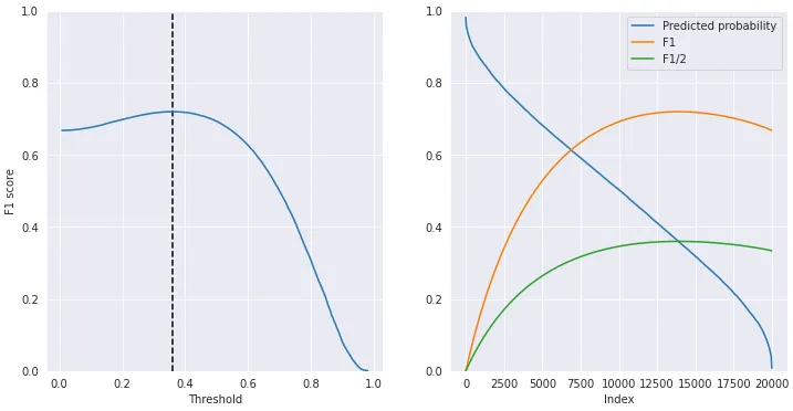 On Optimal Threshold for Maximizing F1 Score