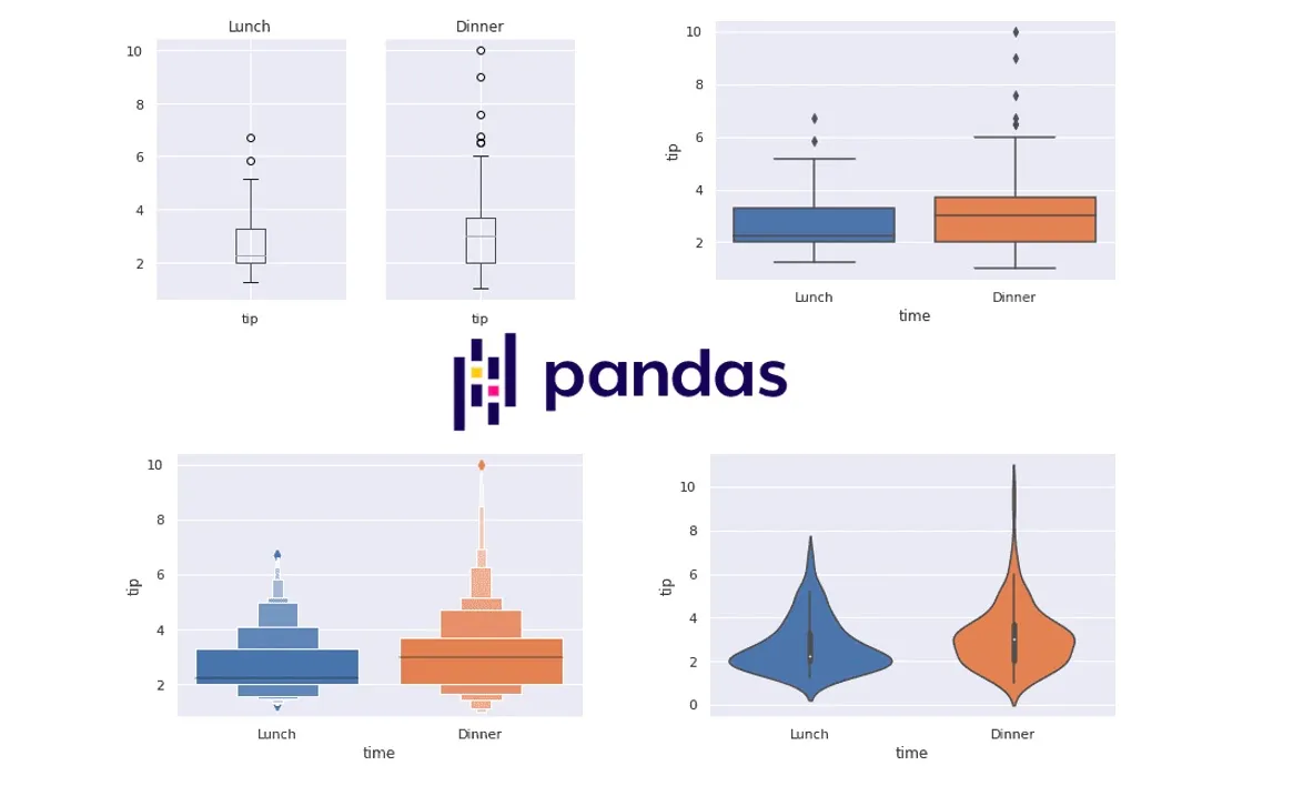 Meet Pandas: Grouping and Boxplot