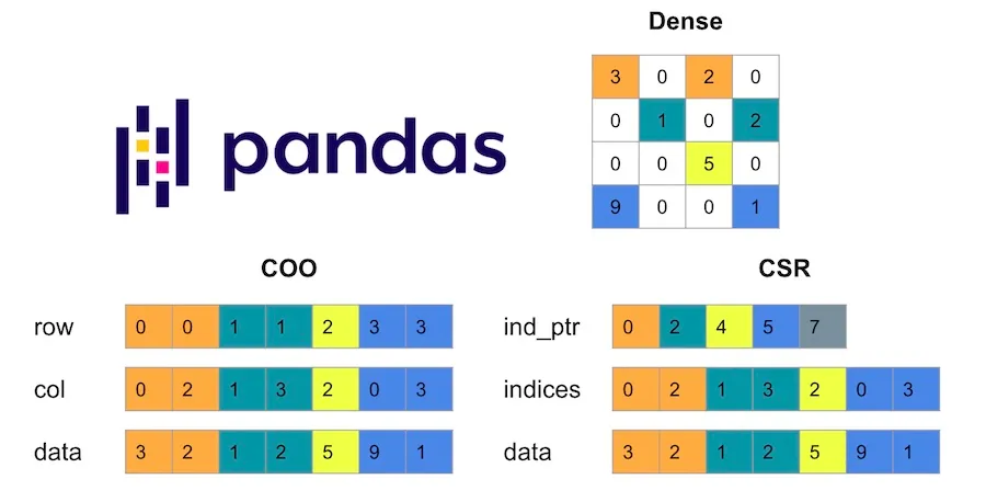 Meet Pandas: Converting DataFrame to CSR Matrix