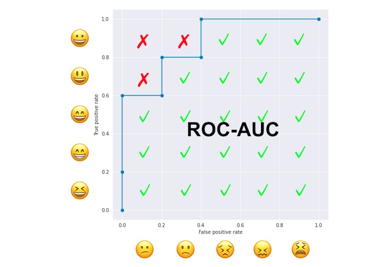 A Deeper Look at ROC-AUC | Hippocampus's Garden