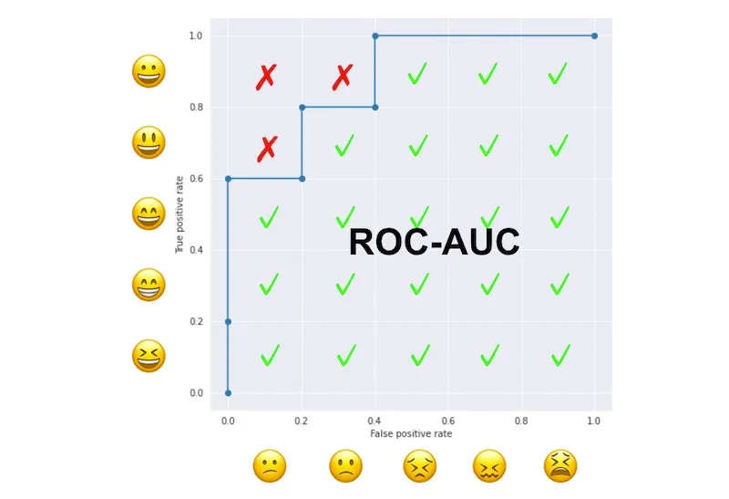A Deeper Look at ROC-AUC