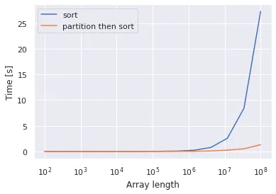 Fast Way to Get Top-K Elements from Numpy Array