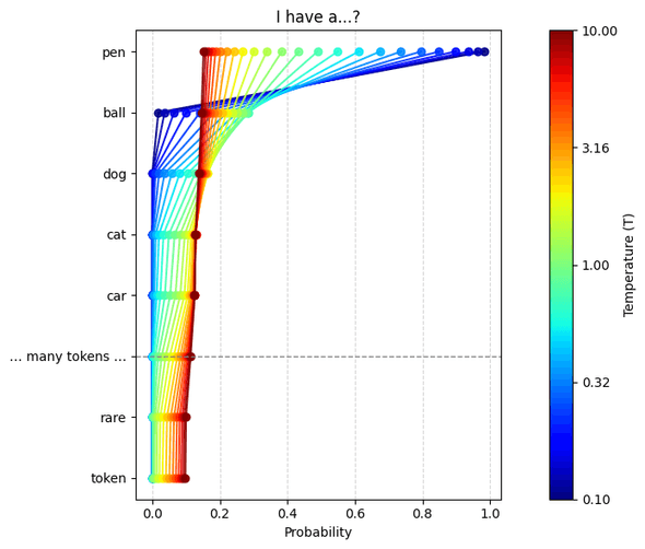 Distribution of tokens with different temperatures