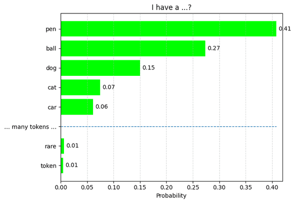 Distribution of tokens