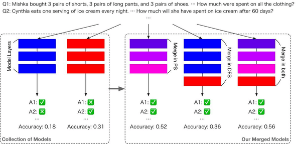 evolutionary model merging