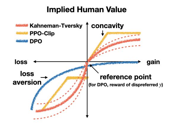 Kahneman-Tversky optimization