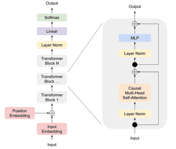 GPT-2 Architecture