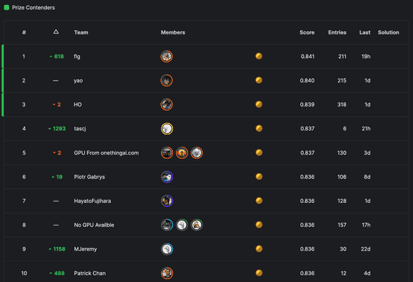 Leaderboard