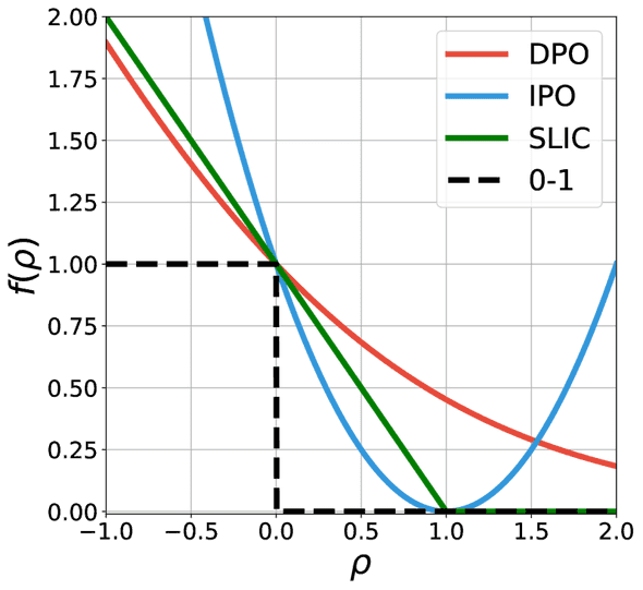 different preference optimization algorithms