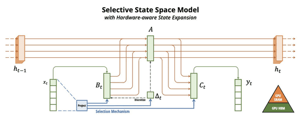 selective state space model