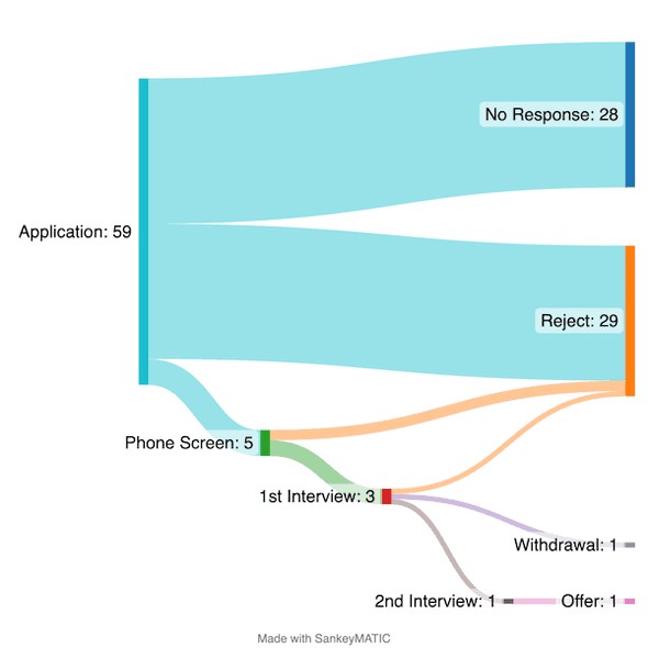 Sankey diagram from application to offer