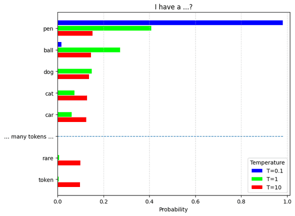 Distribution of tokens (T=0.1, 1, 10)