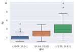 Meet Pandas: Grouping and Boxplot | Hippocampus's Garden