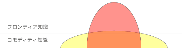 コモディティ知識とフロンティア知識