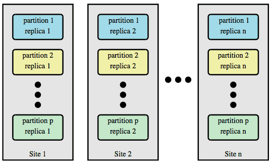 partitioning and replication