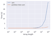 Fast Way to Get Top-K Elements from Numpy Array